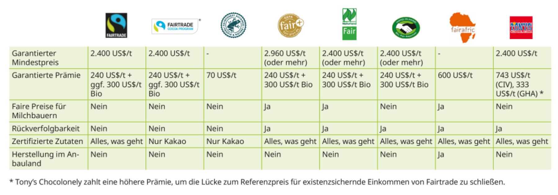 Tabelle mit Vergleich von Schokoladensiegeln